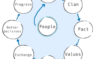 The Exquando Transformation Wheel